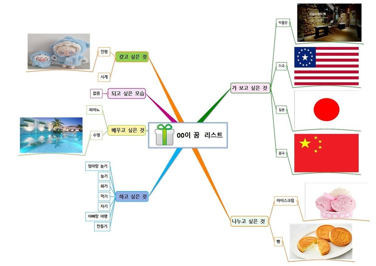 사례 1 · 초등 저학년 — 꿈·소망 시각화 마인드맵