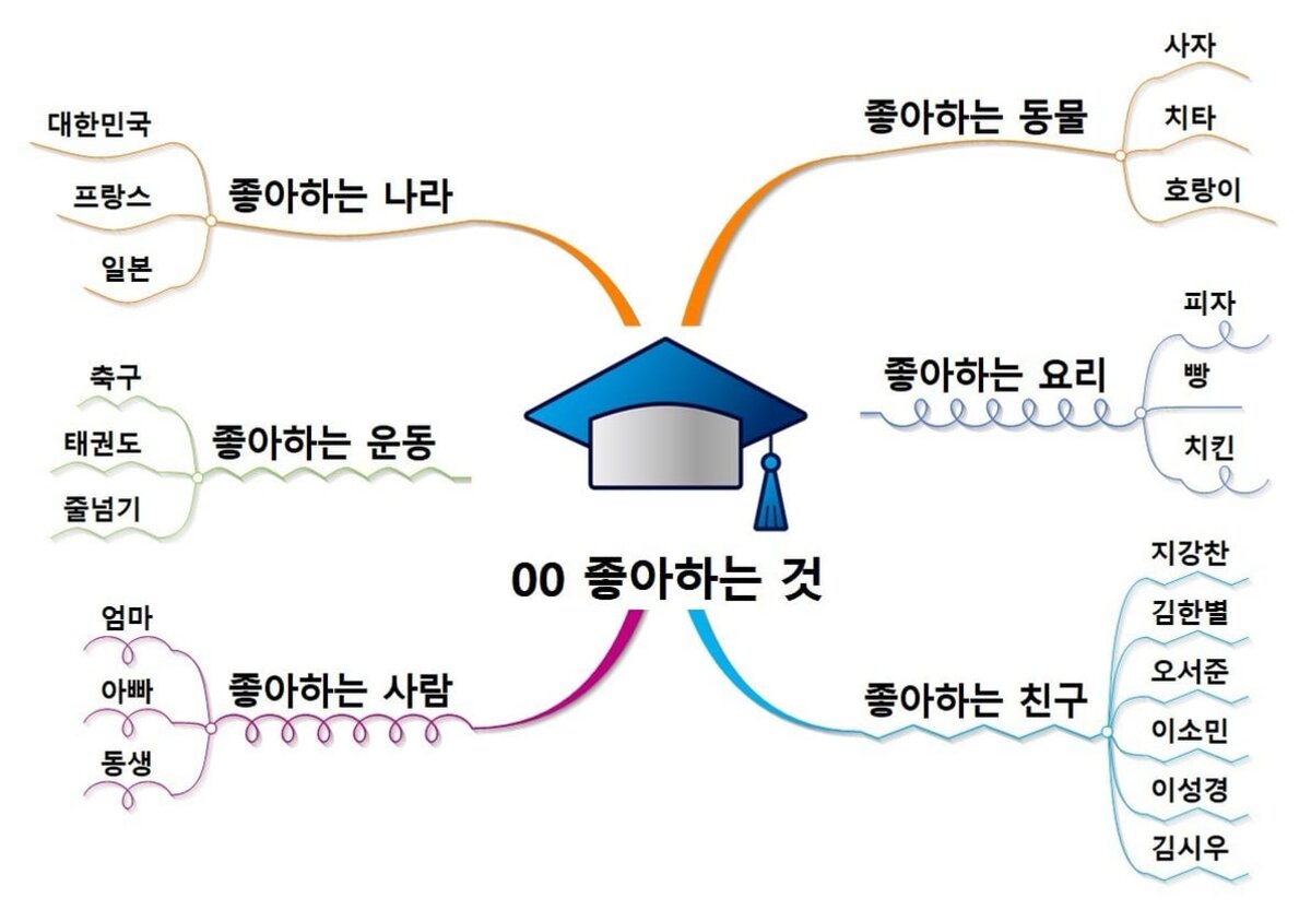 사례 2 · 초등 고학년 — 자기이해·관계성 탐색 마인드맵