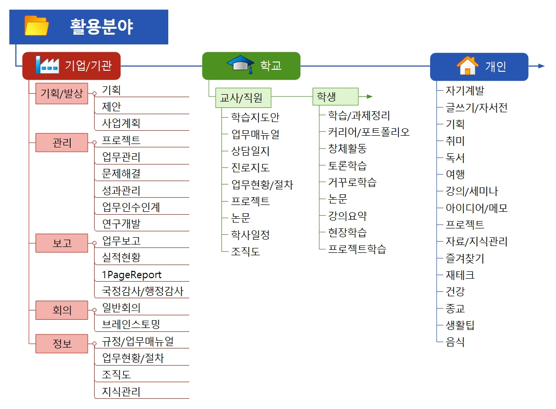 활용